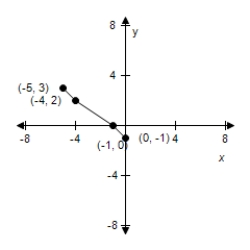 <strong>Use the given graph of f to select the graph for the following function. </strong> A) B) C) D) E)