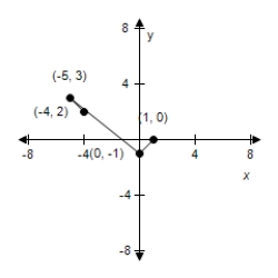 <strong>Use the given graph of f to select the graph for the following function. </strong> A) B) C) D) E)