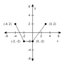 <strong>Use the given graph of f to select the graph for the following function. Y = f(2x) </strong> A) B) C) D) E)