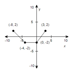 <strong>Use the given graph of f to select the graph for the following function. Y = f(2x) </strong> A) B) C) D) E)