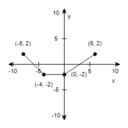 <strong>Use the given graph of f to select the graph for the following function. Y = f(2x) </strong> A) B) C) D) E)