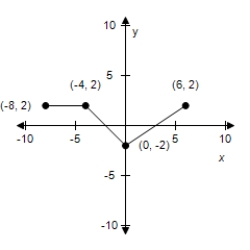 <strong>Use the given graph of f to select the graph for the following function. Y = f(2x) </strong> A) B) C) D) E)