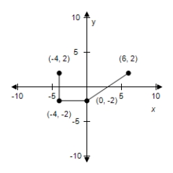 <strong>Use the given graph of f to select the graph for the following function. Y = f(2x) </strong> A) B) C) D) E)