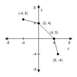 <strong>Use the given graph of f to select the graph for following function. </strong> A) B) C) D) E)
