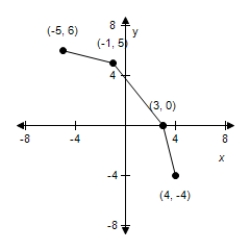 <strong>Use the given graph of f to select the graph for following function. </strong> A) B) C) D) E)
