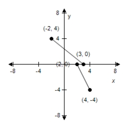 <strong>Use the given graph of f to select the graph for following function. </strong> A) B) C) D) E)