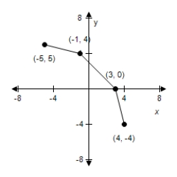 <strong>Use the given graph of f to select the graph for following function. </strong> A) B) C) D) E)