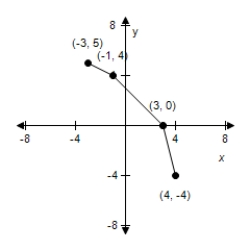 <strong>Use the given graph of f to select the graph for following function. </strong> A) B) C) D) E)