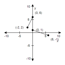 <strong>Use the given graph of f to select the graph for following function. </strong> A) B) C) D) E)