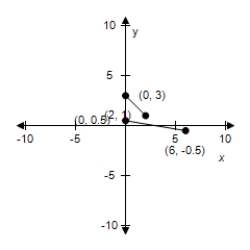 <strong>Use the given graph of f to select the graph for following function. </strong> A) B) C) D) E)