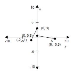 <strong>Use the given graph of f to select the graph for following function. </strong> A) B) C) D) E)