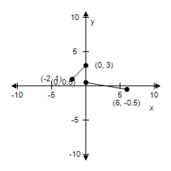 <strong>Use the given graph of f to select the graph for following function. </strong> A) B) C) D) E)