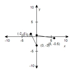 <strong>Use the given graph of f to select the graph for following function. </strong> A) B) C) D) E)
