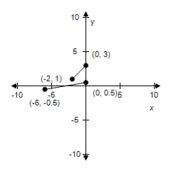 <strong>Use the given graph of f to select the graph for following function. </strong> A) B) C) D) E)