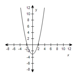 <strong>Use the graph of to write an equation for the function whose graph is shown. </strong> A) B) C) D) E)
