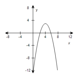 <strong>Use the graph of to write an equation for the function whose graph is shown. </strong> A) B) C) D) E)