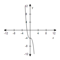 <strong>Use the graph of to write an equation for the function whose graph is shown. </strong> A) B) C) D) E)