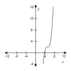 <strong>Use the graph of to write an equation for the function whose graph is shown. </strong> A) B) C) D) E)