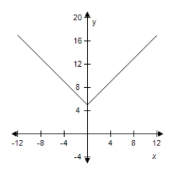 <strong>Use the graph of to write an equation for the function whose graph is shown. </strong> A) B) C) D) E)
