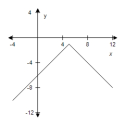 <strong>Use the graph of to write an equation for the function whose graph is shown. </strong> A) B) C) D) E)