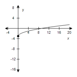<strong>Use the graph of to write an equation for the function whose graph is shown. </strong> A) B) C) D) E)