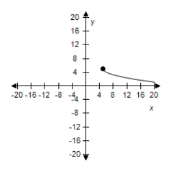 <strong>Use the graph of to write an equation for the function whose graph is shown. </strong> A) B) C) D) E)None of the above