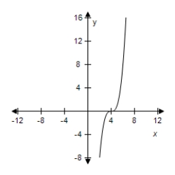 <strong>Identify the parent function and the transformation shown in the graph.Write an equation for the function shown in the graph. </strong> A)Horizontal shift of B)Vertical shift of C)Vertical shift of D)Horizontal shift of E)Vertical shift of