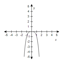 <strong>Identify the parent function and the transformation shown in the graph.Write an equation for the function shown in the graph. </strong> A)Horizontal shift of the x-axis of B)Vertical shift of the y-axis of C)Reflection in the x-axis of D)Horizontal shift of the y-axis of E)Vertical shift of the x-axis of