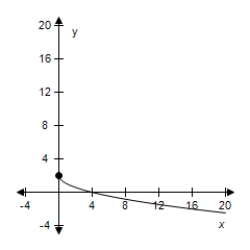 <strong>Identify the parent function and the transformation shown in the graph.Write an equation for the function shown in the graph. </strong> A)Reflection in the x-axis and vertical shift of B)Vertical shift of x-axis and vertical shift of C)Reflection in the x-axis and vertical shift of D)Horizontal shift of x-axis and vertical shift of E)Horizontal shift of x-axis and vertical shift of