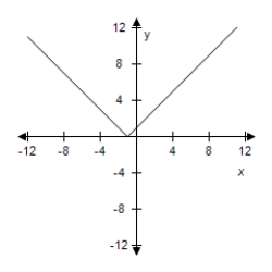 <strong>Identify the parent function and the transformation shown in the graph.Write an equation for the function shown in the graph. </strong> A)Reflection in the x-axis of B)Horizontal shift of x-axis of C)Reflection in the y-axis of D)Horizontal shift of x-axis of E)Reflection in the y-axis of