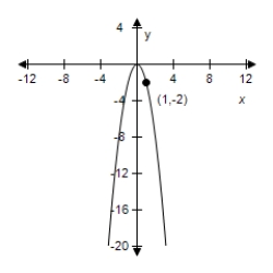 <strong>Use the graph of to write an equation for the function whose graph is shown. </strong> A) B) C) D) E)