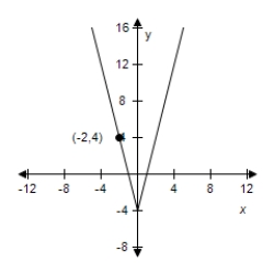 <strong>Use the graph of to write an equation for the function whose graph is shown. </strong> A) B) C) D) E)