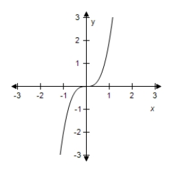 <strong>Identify the parent function and the transformation shown in the graph.Write an equation for the function shown in the graph. </strong> A)Vertical stretch of B)Horizontal stretch of C)Vertical stretch of D)Vertical stretch of E)Horizontal stretch of