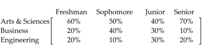  <strong>Solve the problem. State University has a College of Arts & Sciences, a College of Business, and a College of Engineering. The percentage of students in each category are given by the following matrix.   The student population is distributed by class and age as given in the following matrix.  \left. \begin{array} { l c c } & \text { Female } & \text { Male } \\ \text { Freshman } & 420 & 780 \\ \text { Sophomore } & 550 & 750 \\ \text { Junior } & 850 & 620 \\ \text { Senior } & 630 & 480 \end{array} \right]  How many female students are in the College of Business? How many male students are in the College of Arts & Sciences?</strong> A)1308 students; 622 students B)690 students; 513 students C)520 students; 690 students D)622 students; 1427 students <div style=padding-top: 35px>  