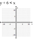 Graph the inequality. -  