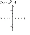 Use the graph of a power function and transformations to sketch the graph of the polynomial function. -