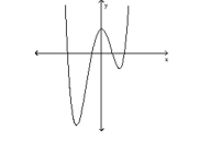 Use the end behavior of the graph of the polynomial function to determine whether the degree is even or odd and determine whether the leading coefficient is positive or negative. -