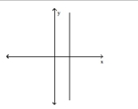 <strong>Use the vertical line test to determine whether the graph represents a function. </strong> A)not a function B)function