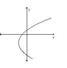 <strong>Use the vertical line test to determine whether the graph represents a function. </strong> A)function B)not a function