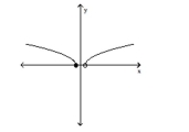 <strong>Use the vertical line test to determine whether the graph represents a function. </strong> A)not a function B)function