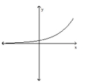 <strong>Use the vertical line test to determine whether the graph represents a function. </strong> A)function B)not a function