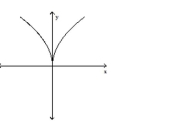 <strong>Use the vertical line test to determine whether the graph represents a function. </strong> A)not a function B)function