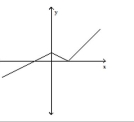 <strong>Use the vertical line test to determine whether the graph represents a function. </strong> A)function B)not a function