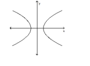 <strong>Use the vertical line test to determine whether the graph represents a function. </strong> A)not a function B)function