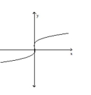 <strong>Use the vertical line test to determine whether the graph represents a function. </strong> A)not a function B)function