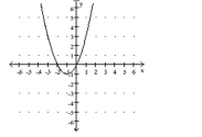 Find the x-intercept(s)and the y-intercept of the function. A) domain: [ - 1 , \infty ) range: [ - 1 , \infty ) B) domain: ( - \infty , - 1 ) or ( - 1 , \infty ) range: ( - \infty , - 1 ) or ( - 1 , \infty ) C) domain: ( - \infty , \infty ) range: [ - 1 , \infty ) D) domain: ( - \infty , \infty ) range: ( - \infty , \infty )