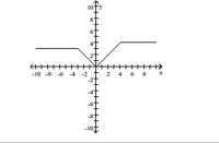  Use the graph to determine the function's domain and range. Write the domain and range in interval notation.   A) domain:  [ 0,4 ]  range:  ( - \infty , \infty )  B) domain:  ( - \infty , \infty )  range:  [ 0,4 ]  C) domain:  ( - \infty , \infty )  range:  [ 3,4 ]  D) domain:  [ 3,4 ]  range:  ( - \infty , \infty ) <div style=padding-top: 35px>  
