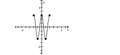 <strong>Use the graph to determine the function's domain and range. Write the domain and range in interval notation. (- 2, - 1) </strong> A)decreasing B)constant C)increasing