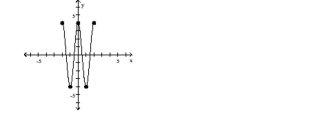<strong>Use the graph to determine the function's domain and range. Write the domain and range in interval notation. (- 1, 0) </strong> A)constant B)decreasing C)increasing