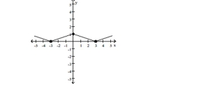 <strong>The graph of a function is given. Determine whether the function is increasing, decreasing, or constant on the given interval. Find the values of x, if any, at which f has a relative maximum. What are the relative maxima? </strong> A)f has a relative maximum at x = 0; the relative maximum is 1 B)f has a relative maximum at x = -3 and 3; the relative maximum is 0 C)f has no relative maximum D)f has a relative maximum at x = 3; the relative maximum is 1